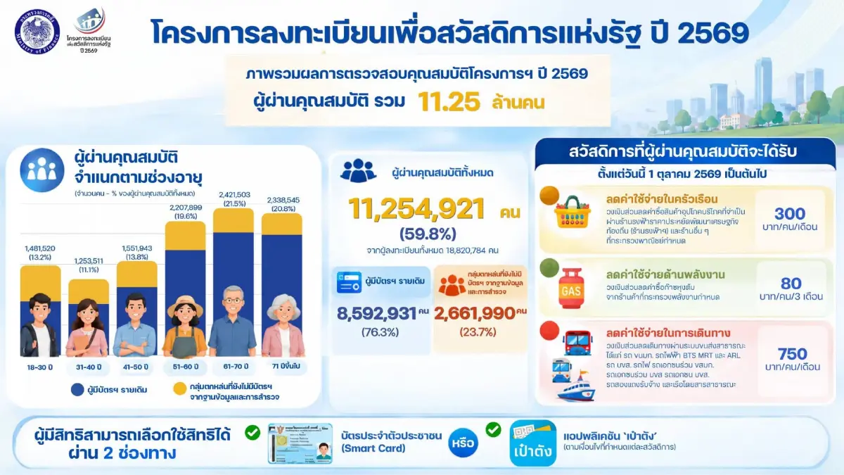 ประกาศผล welfare.mof.go.th คนผ่านบัตรสวัสดิการแห่งรัฐ รัฐจ่าย 1,830 บาท