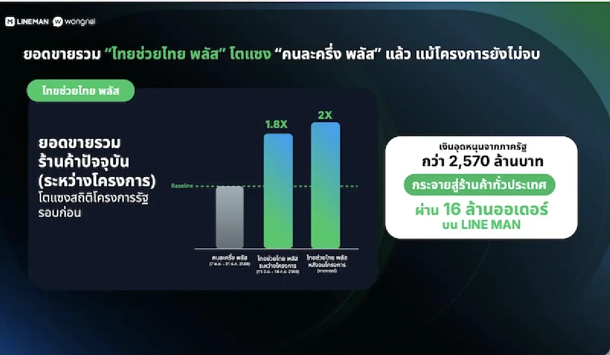 'ไทยช่วยไทยพลัส' ดันยอดขายฟู้ดเดลิเวอรีโต ผันเงินลงร้านค้ารายย่อย 2,570 ล้านบาท