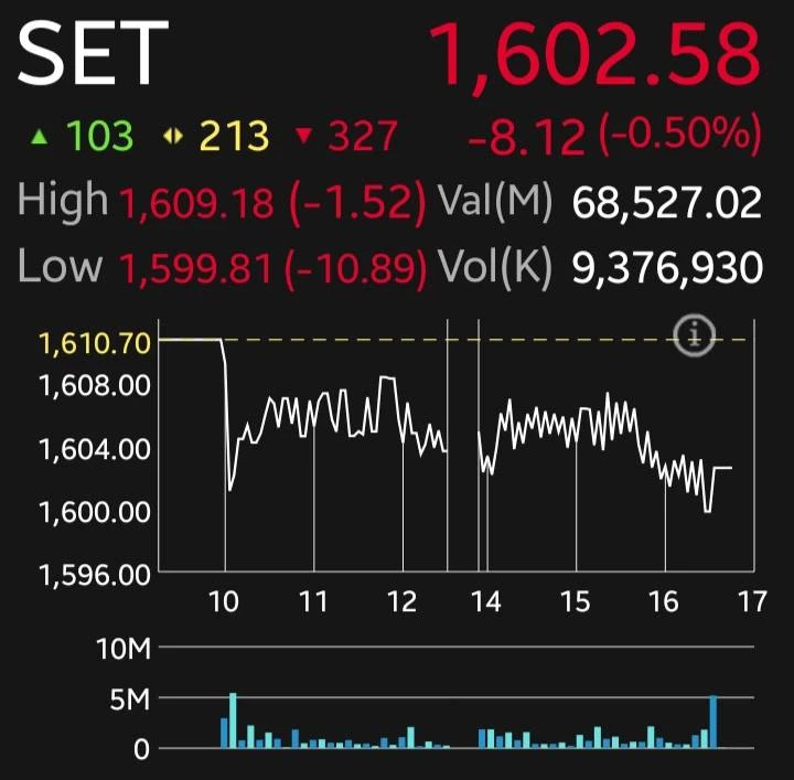 หุ้นไทยปิดร่วง 8.12  จุด ตามภูมิภาคเอเชีย หลัง Bond Yield สหรัฐฯ พุ่งกดดัน