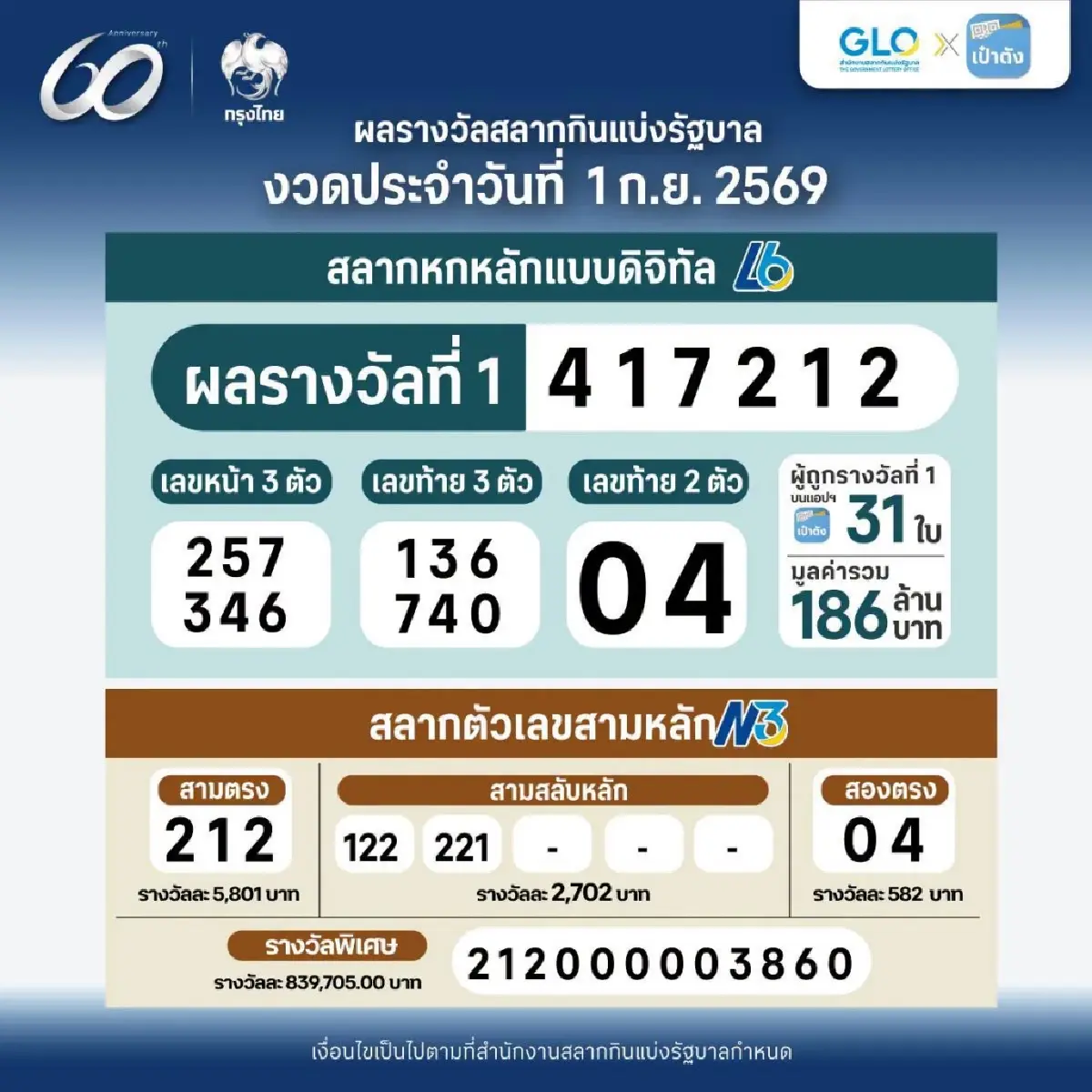 แตกถล่มทลาย 186 ล้าน! สลากดิจิทัล L6 งวด 1 ก.ย. 69 รับคนเดียว 24 ล้าน