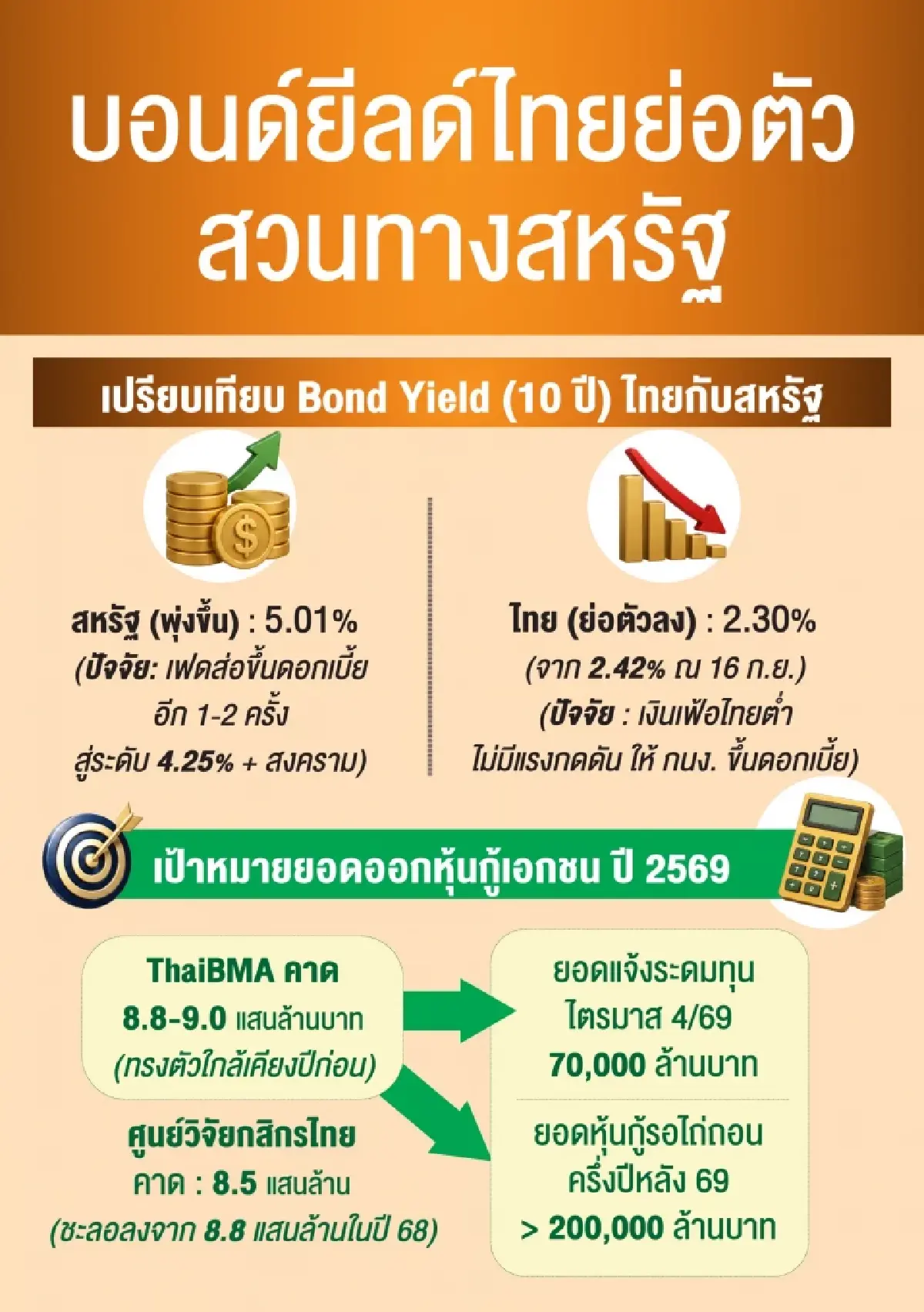 ‘รายใหญ่’ ระดมทุนหุ้นกู้ทะลัก ThaiBMA ยันยอดออก ‘บอนด์ไทย’ ไตรมาส 4 พุ่ง 7 หมื่นล้าน 