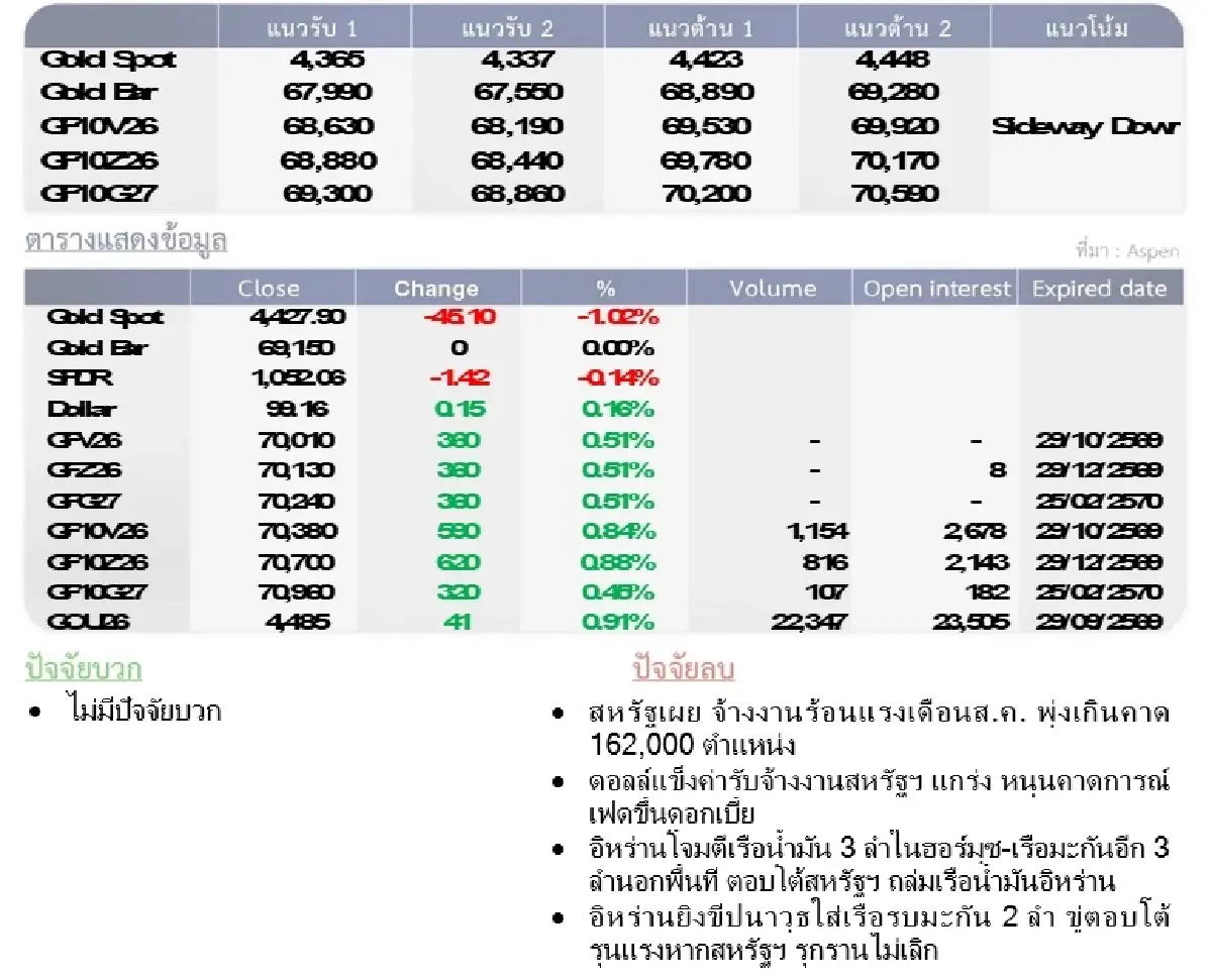 Gold Futures : บล.โกลเบล็ก ราคาทองวันนี้  4,403.74 $/ทรอยออนซ์