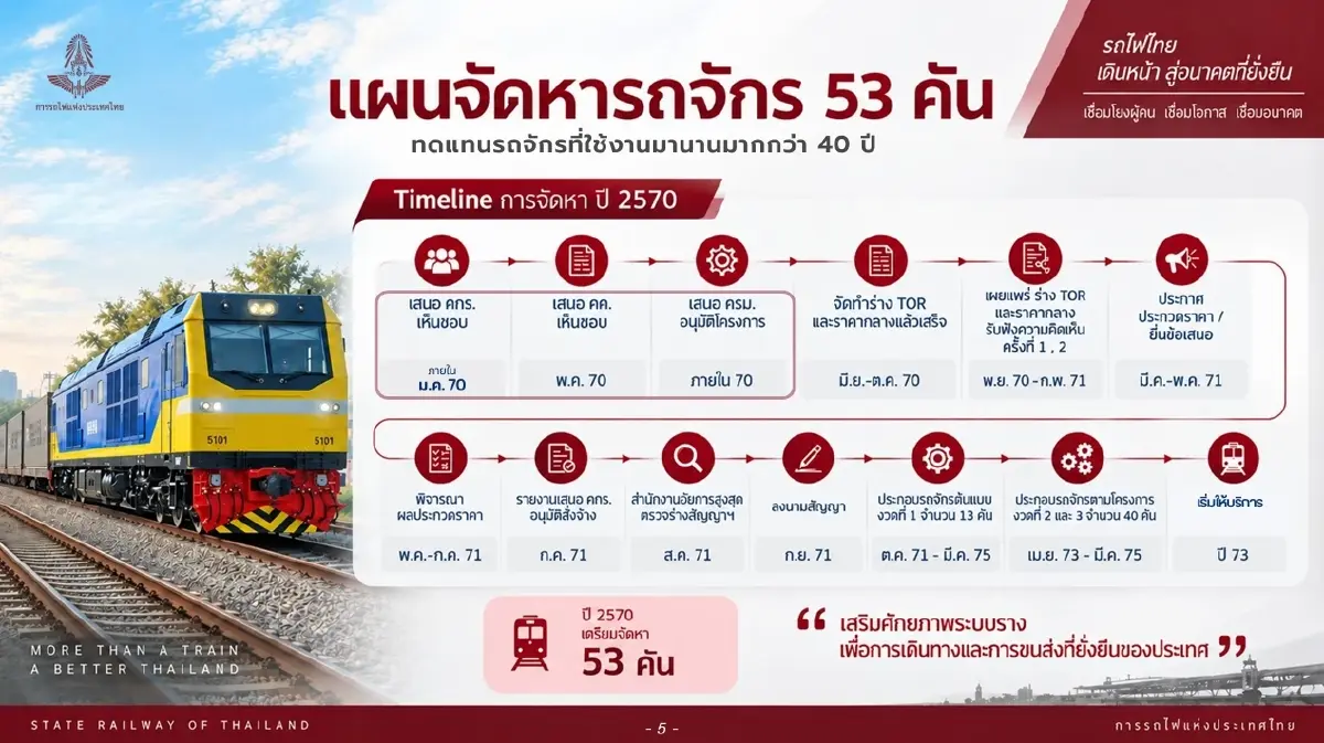 รฟท. เปิดแผนฟื้นฟูปี 70 เพิ่มรายได้ Non-Core ล้างขาดทุน 3.2 แสนล้าน