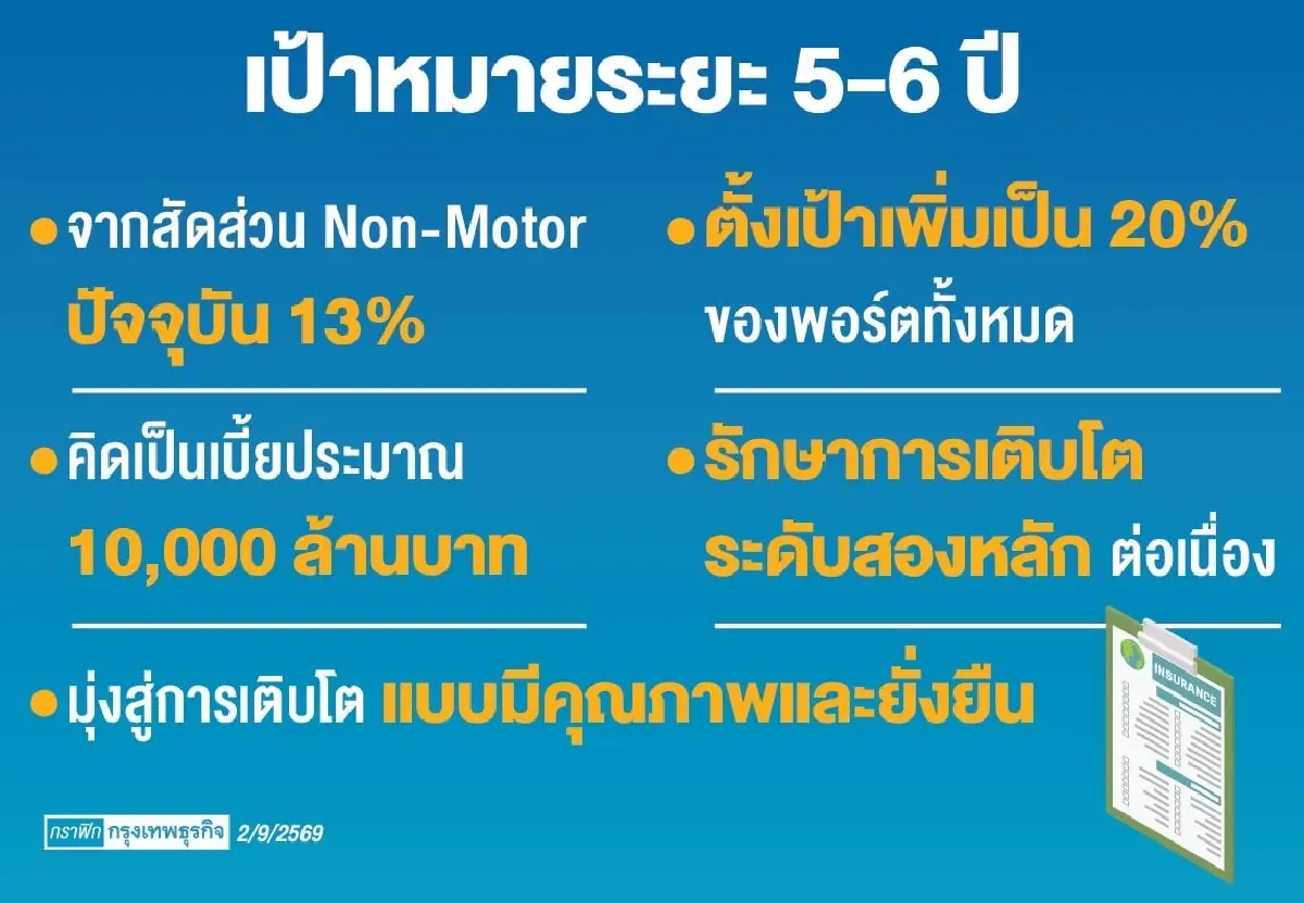 ‘วิริยะ’ เปิดเกมรุก ‘นอนมอเตอร์’ ยืนเป้าโตสองหลัก พอร์ตแตะ1หมื่นล้าน