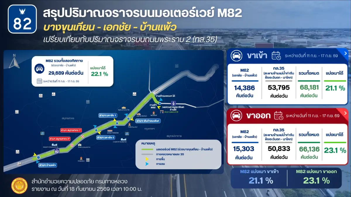 ทล. เผยยอดใช้ M82 พุ่งต่อเนื่อง แก้จราจรพระราม 2 กว่า 20%
