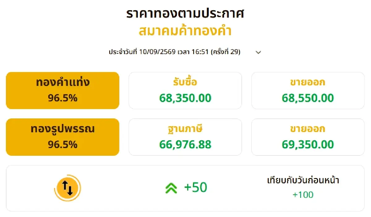 ปรับถี่ 29 ครั้ง! ราคาทองวันนี้ (10 ก.ย. 69) ปิดตลาดบวกเพิ่ม 100 บาท