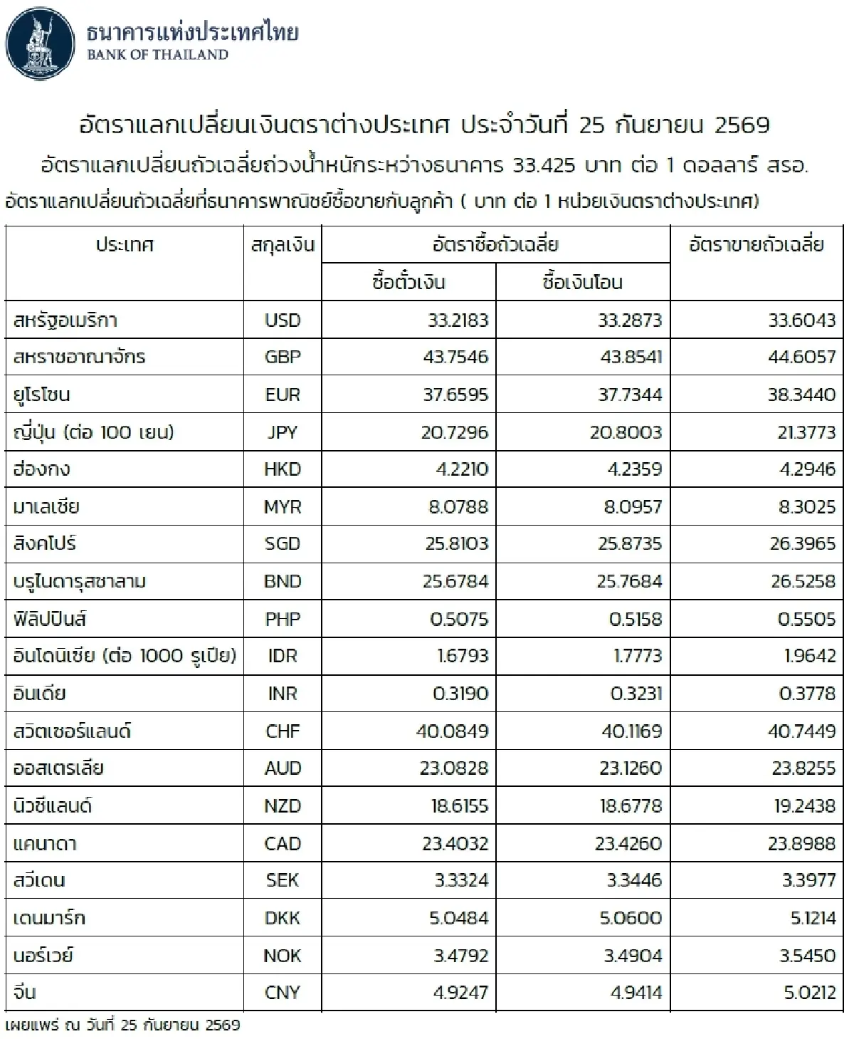 (ธปท.) อัตราแลกเปลี่ยนเงินตราต่างประเทศ ประจำวันที่ 25 กันยายน 2569