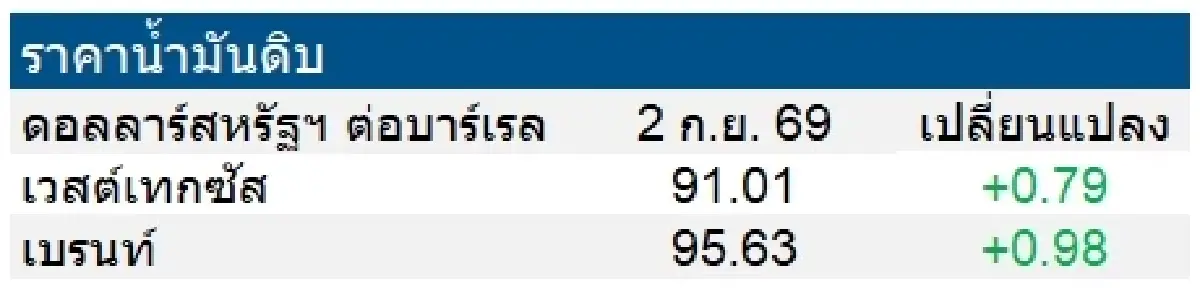 เวสต์เทกซัส 91.01 ดอลลาร์สหรัฐฯ/บาร์เรล เบรนท์ 95.63 ดอลลาร์สหรัฐฯ/บาร์เรล