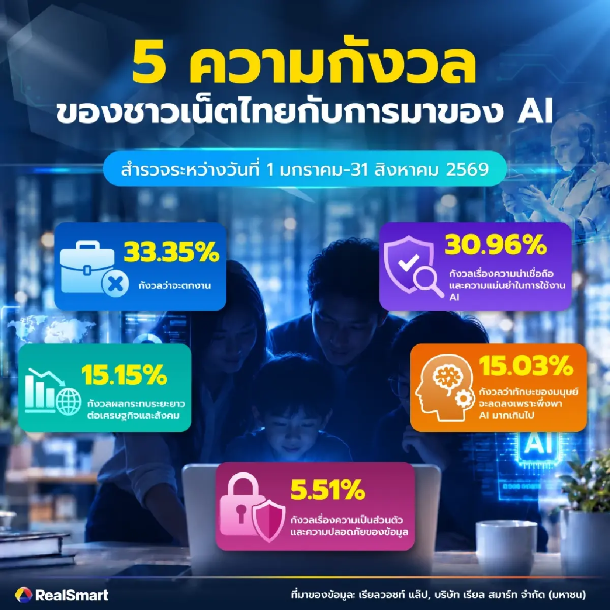 33.35% ของชาวเน็ตไทยกังวลเรื่อง 'ตกงาน' จากการมาของ AI
