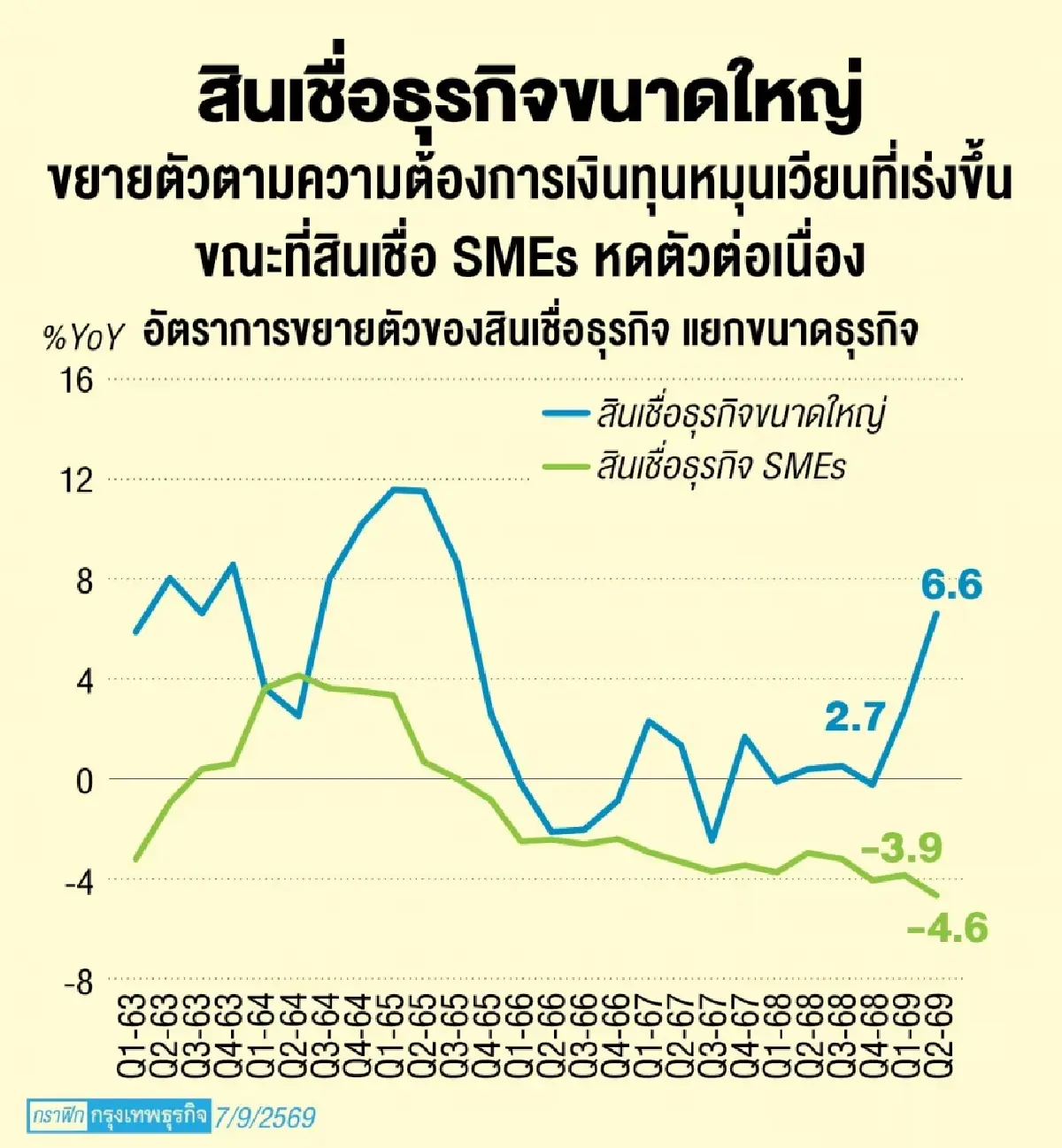 สึนามิ 'หนี้' ถล่ม 'เอสเอ็มอี’ ‘เอ็นพีแอลใหม่’ ทะลัก-ยอดค้างชำระไหล
