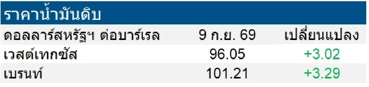 เวสต์เทกซัส 96.05 ดอลลาร์สหรัฐฯ/บาร์เรล เบรนท์ 101.21 ดอลลาร์สหรัฐฯ/บาร์เรล