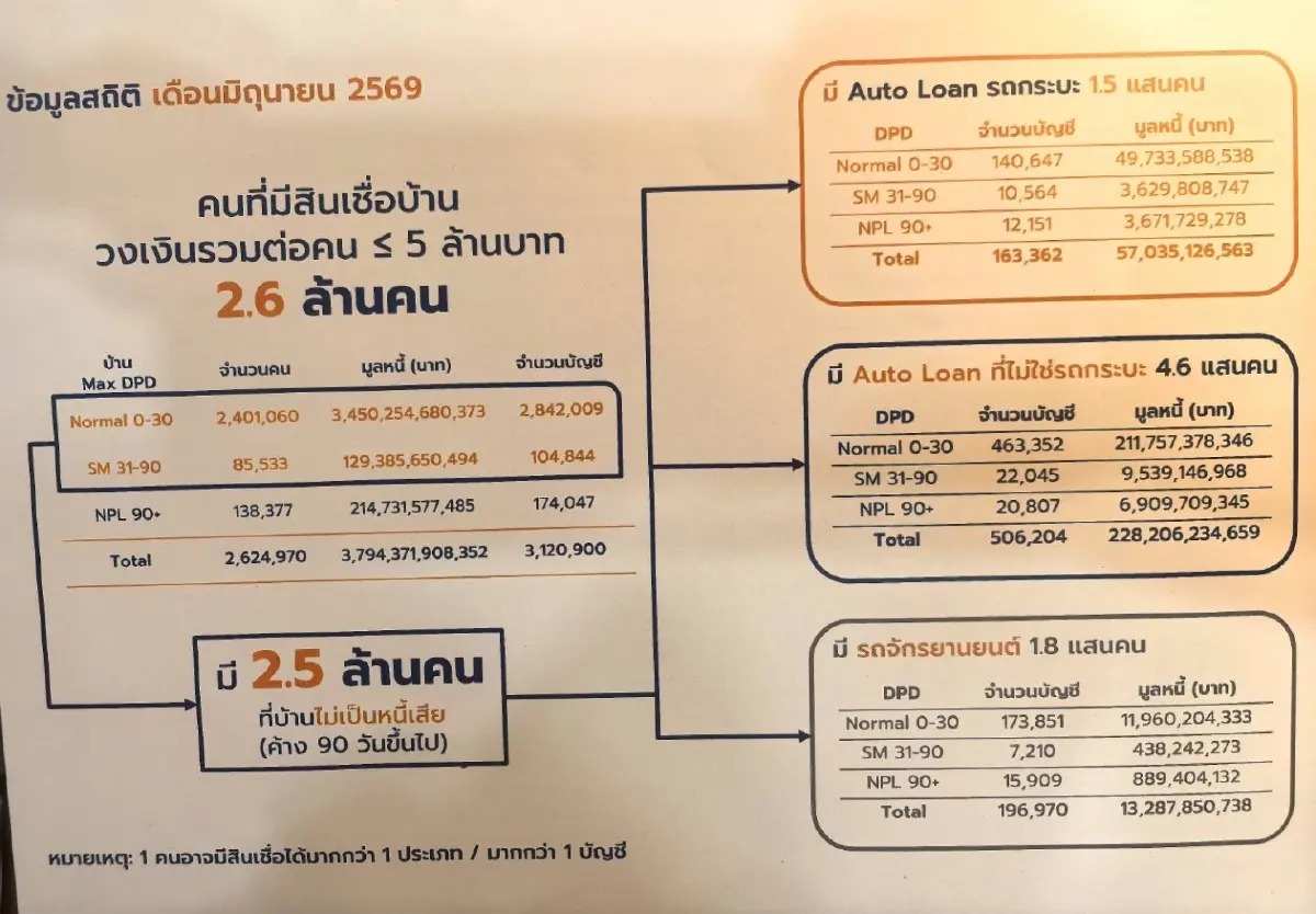 ‘เครดิตบูโร’ เปิดข้อมูลลูกหนี้บ้าน 2.5 ล้านคน แบก “รถยนต์-กระบะ-มอเตอร์ไซค์” ซ้ำซ้อน