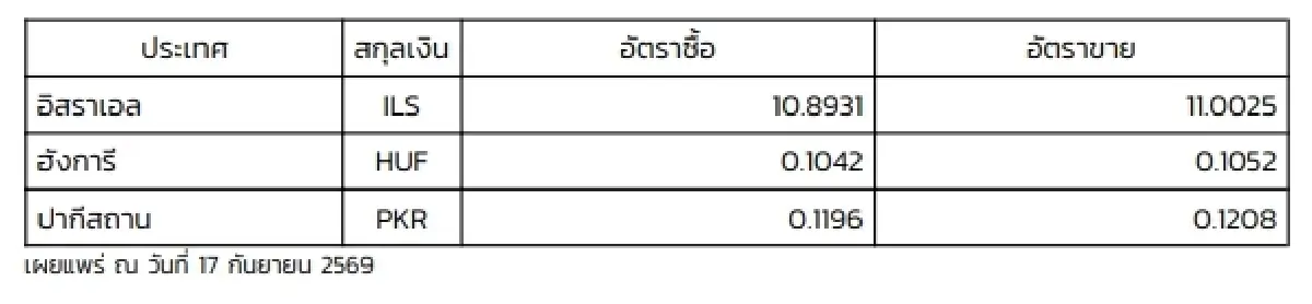 (ธปท.) อัตราแลกเปลี่ยนเงินตราต่างประเทศ ประจำวันที่ 17 กันยายน 2569