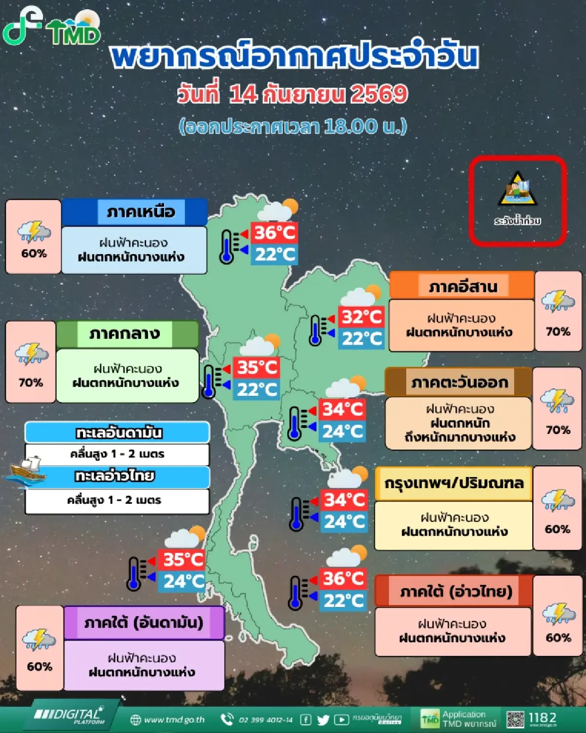 สภาพอากาศพรุ่งนี้ ร่องมรสุมพาดผ่าน 48 จังหวัด รับมือฝนตกหนัก