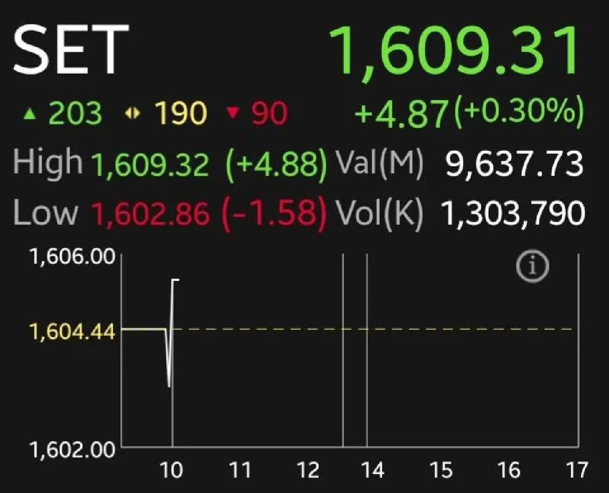 หุ้นไทยวันนี้บวก 4.87 จุด รับแรงซื้อหุ้นเทค หนุนตลาด