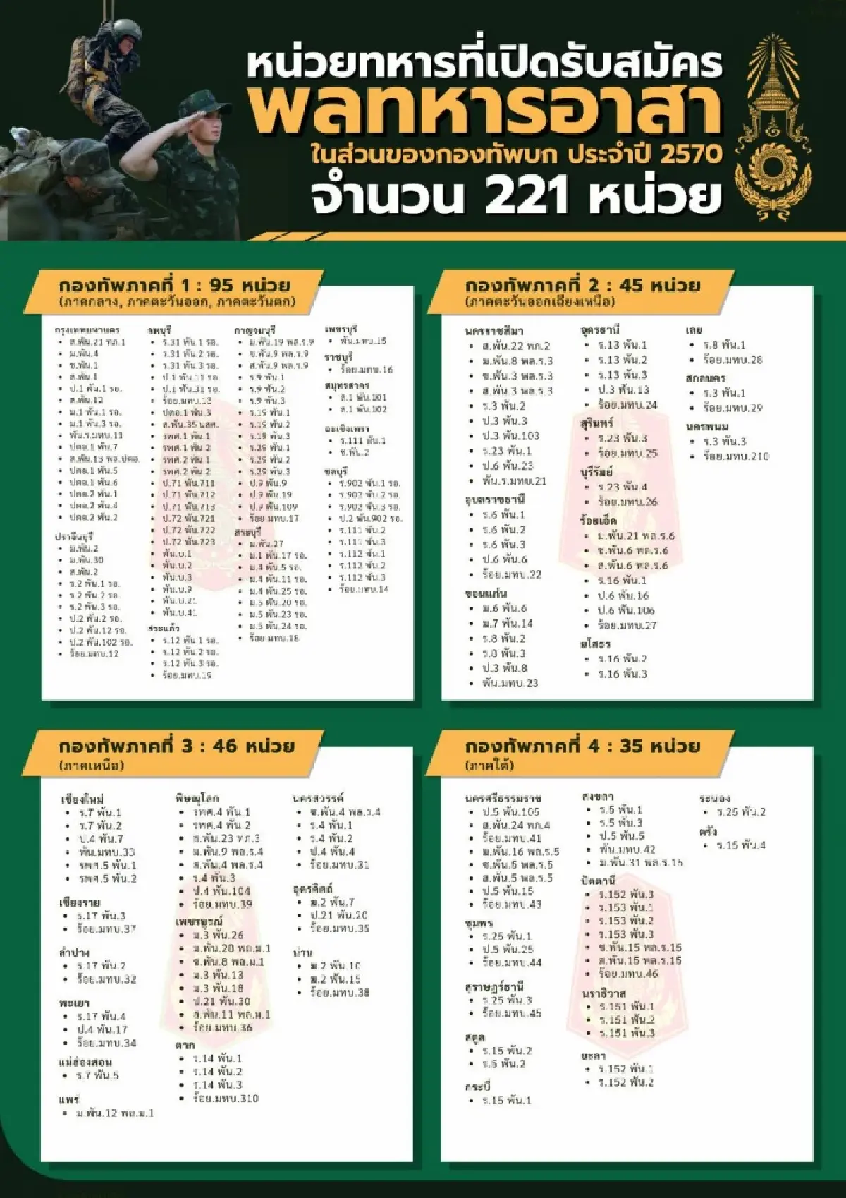 ทบ.เปิดรับ 'ทหารอาสา' 1.8 หมื่นอัตรา เช็คสิทธิประโยชน์ที่นี่
