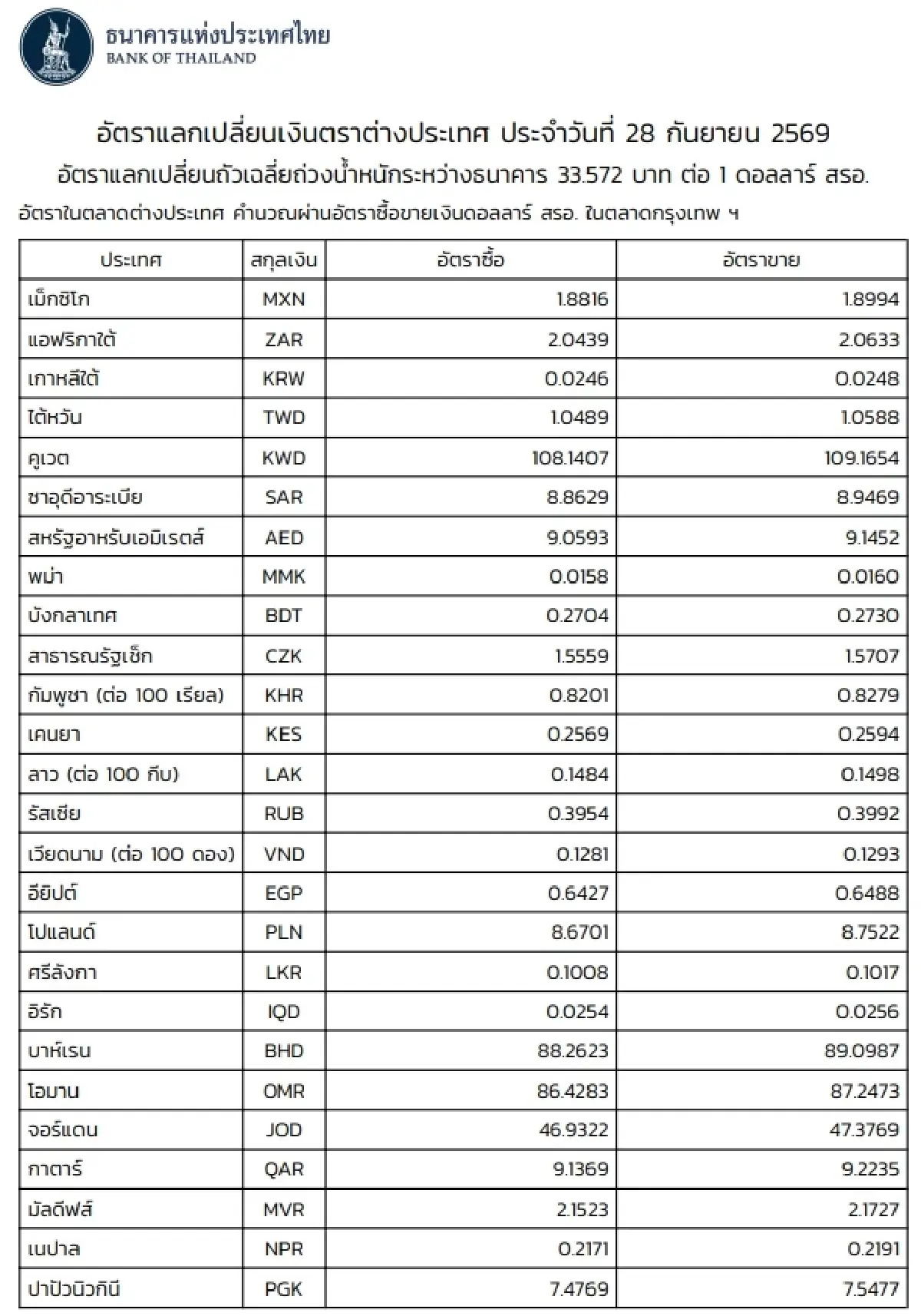 (ธปท.) อัตราแลกเปลี่ยนเงินตราต่างประเทศ ประจำวันที่ 28 กันยายน 2569