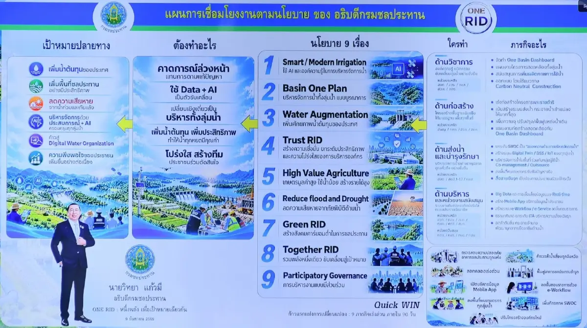 กรมชลประทาน เปิด 9 นโยบาย 'ONE RID' ขับเคลื่อนองค์กรอัจฉริยะ มุ่งสร้าง Water Security