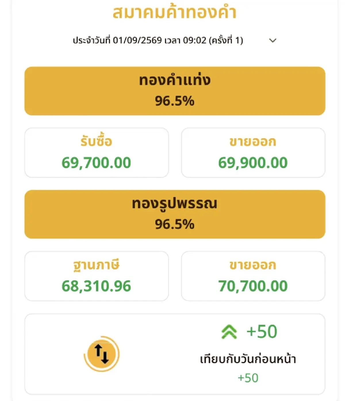 ราคาทองวันนี้ 1 ก.ย.69  ทองแท่ง ทองรูปพรรณ เปิดตลาด ปรับขึ้น 50 บาท
