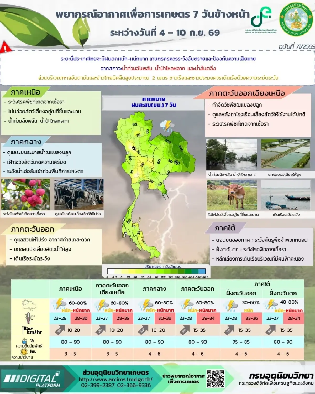 ประกาศกรมอุตุฯ ฉบับ 6 ไทยตอนบนฝนตกหนัก 4-7 ก.ย. เตือน 19 จว. เหนือ-อีสาน เสี่ยงน้ำท่วม