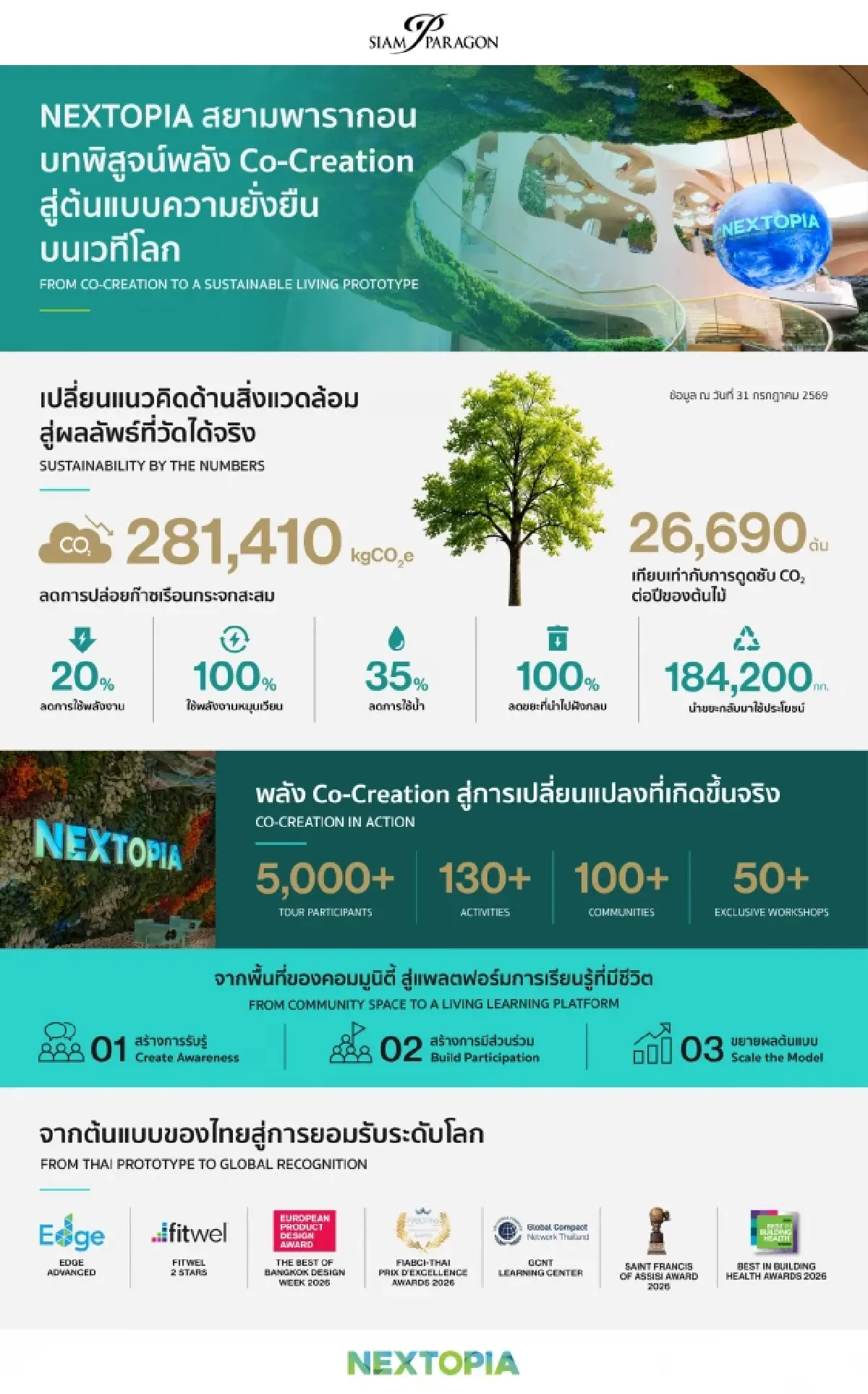 NEXTOPIA สยามพารากอน บทพิสูจน์พลัง Co-Creation สู่ต้นแบบความยั่งยืนบนเวทีโลก