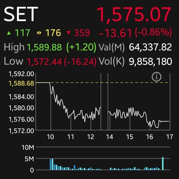หุ้นไทยปิดร่วง 13.61 จุด Bond Yield โลกพุ่ง กด Valuation ตลาดหุ้นทั่วโลก โบรกเกอร์ชี้ SET เสี่ยง Sideway Down
