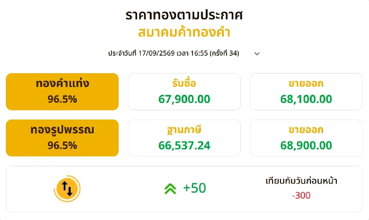 ราคาทองวันนี้ (17 ก.ย. 69) ปิดตลาดลง 300 บาท รูปพรรณขายออก 68,900 บาท