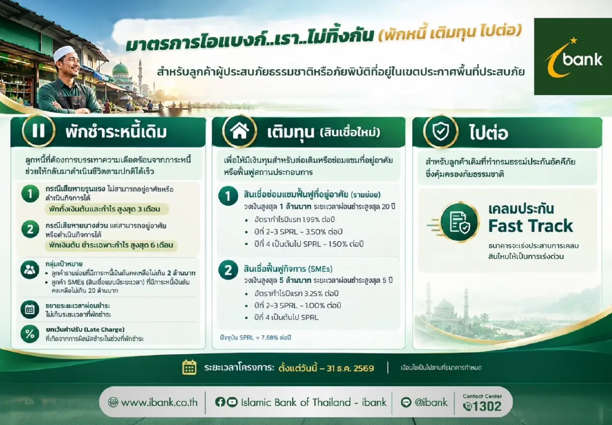 “ไอแบงก์” ช่วยน้ำท่วม ออก 3 มาตรการ พักหนี้ 6 เดือน เติมทุน SME สูงสุด 5 ล้านบาท
