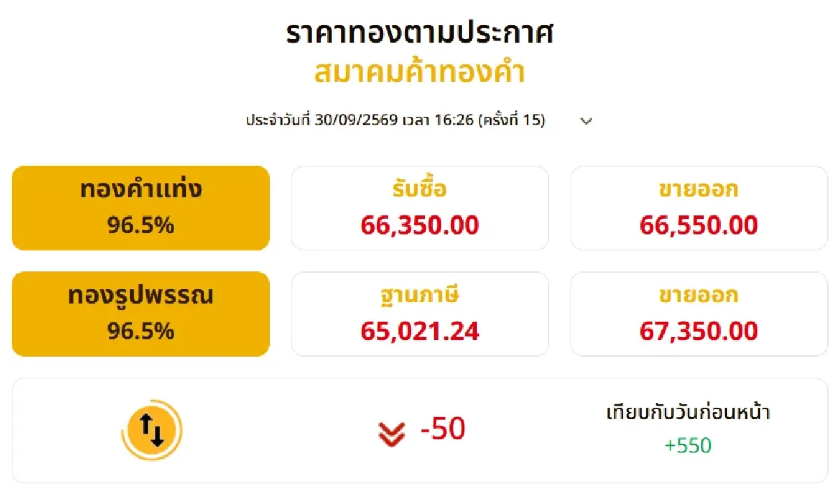 ราคาทองวันนี้ (30 ก.ย. 69) ปิดตลาดพุ่ง +550 บาท ปรับรวม 15 ครั้ง!
