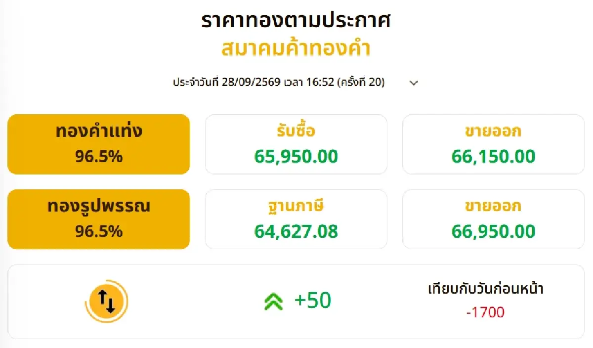ราคาทองวันนี้ (28 ก.ย. 69) ดิ่งหนัก 1,700 บาท ปรับ 20 ครั้ง รับปิดตลาด