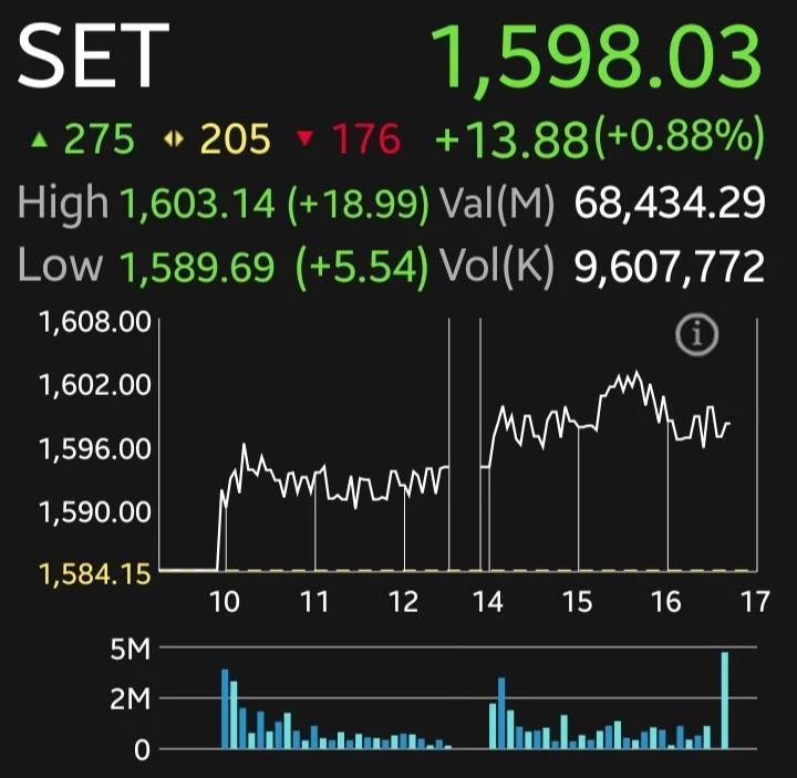 หุ้นไทยปิดบวก 13.88 จุด โบรกชี้ตลาดฟื้นต่อ รับแรงซื้อ ‘แบงก์-อิเล็กทรอนิกส์’