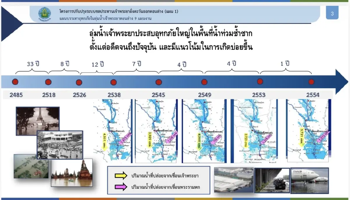 ครม.ไฟเขียวกู้เงิน 6 ปี 9.5 หมื่นล้าน แก้น้ำท่วม- น้ำแล้ง 8 จังหวัดลุ่มน้ำเจ้าพระยา