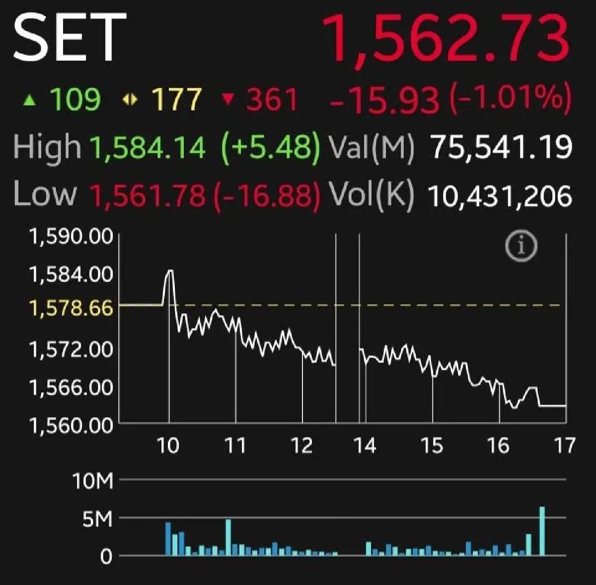 หุ้นไทยปิดดิ่ง 15.93 จุด โบรกชี้โรงกลั่นกดดันตลาด ลุ้นทิศทางดอกเบี้ยเฟดคืนนี้