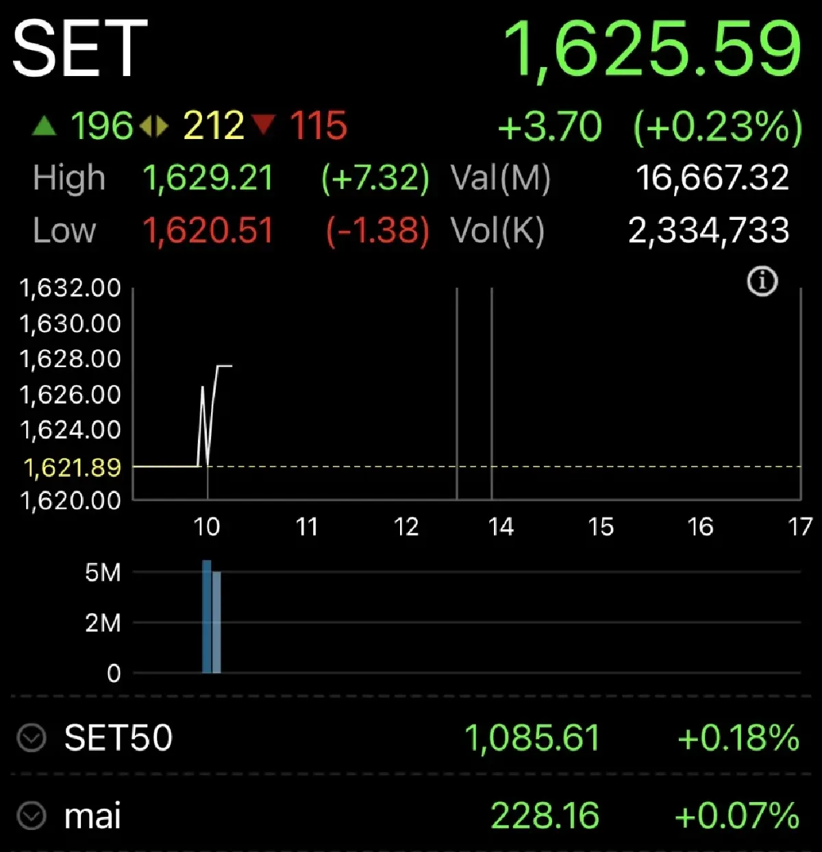 หุ้นไทยเปิดตลาดวันนี้ บวก 3.70 จุด รอปัจจัยใหม่กระตุ้น