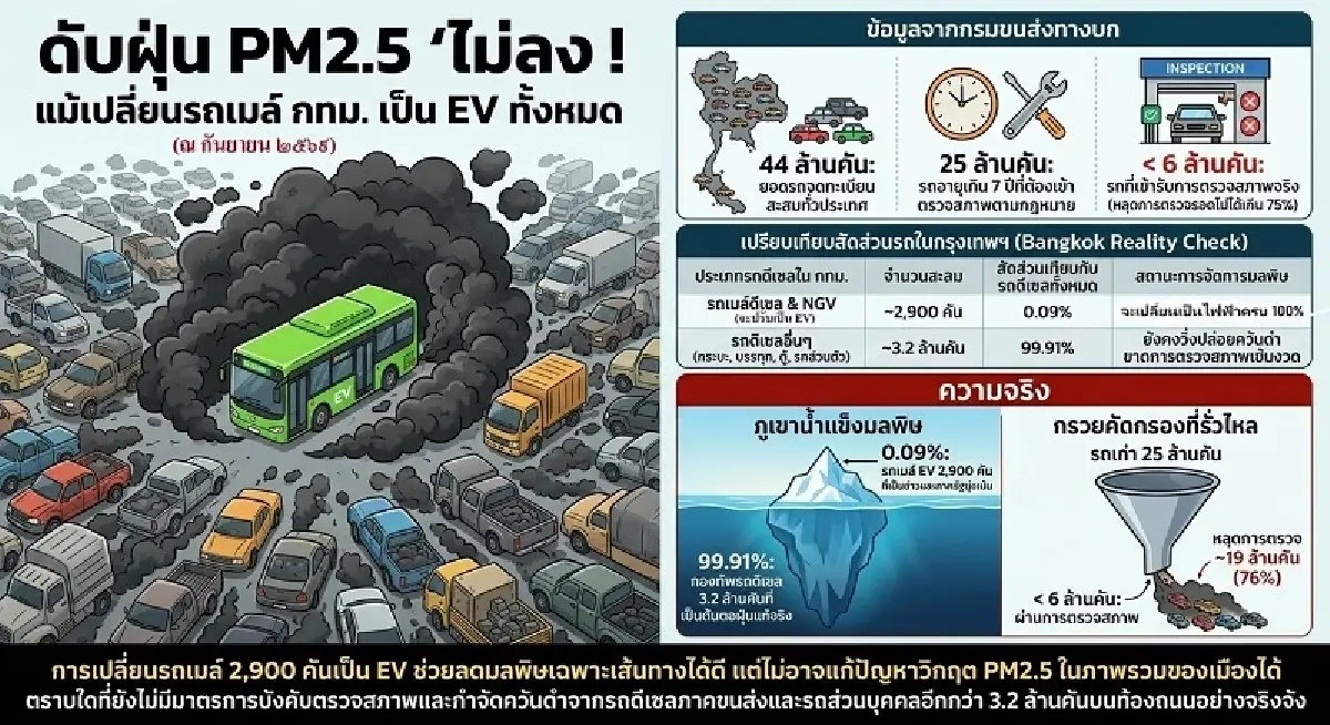 ข้อเสนอต่อ คค. ที่จะเปลี่ยนรถเมล์ดีเซลเป็น EV Bus เพื่อลด PM2.5