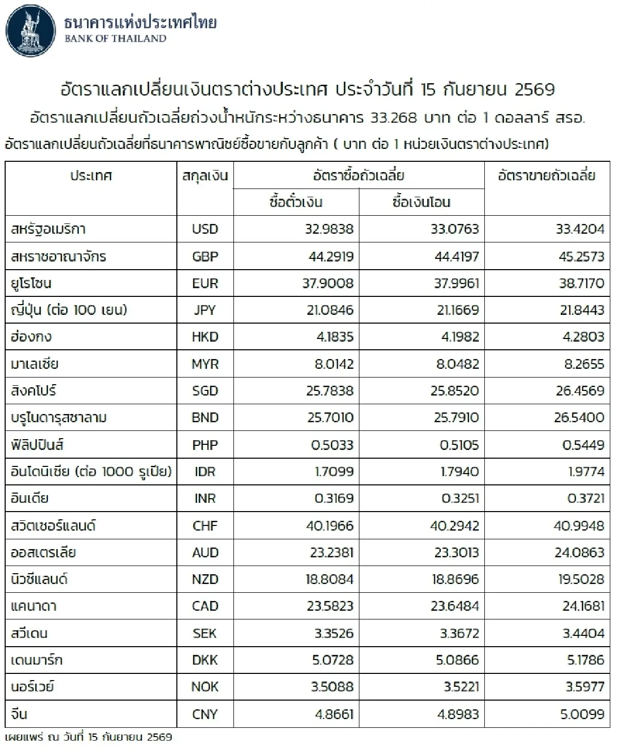 (ธปท.) อัตราแลกเปลี่ยนเงินตราต่างประเทศ ประจำวันที่ 15 กันยายน 2569