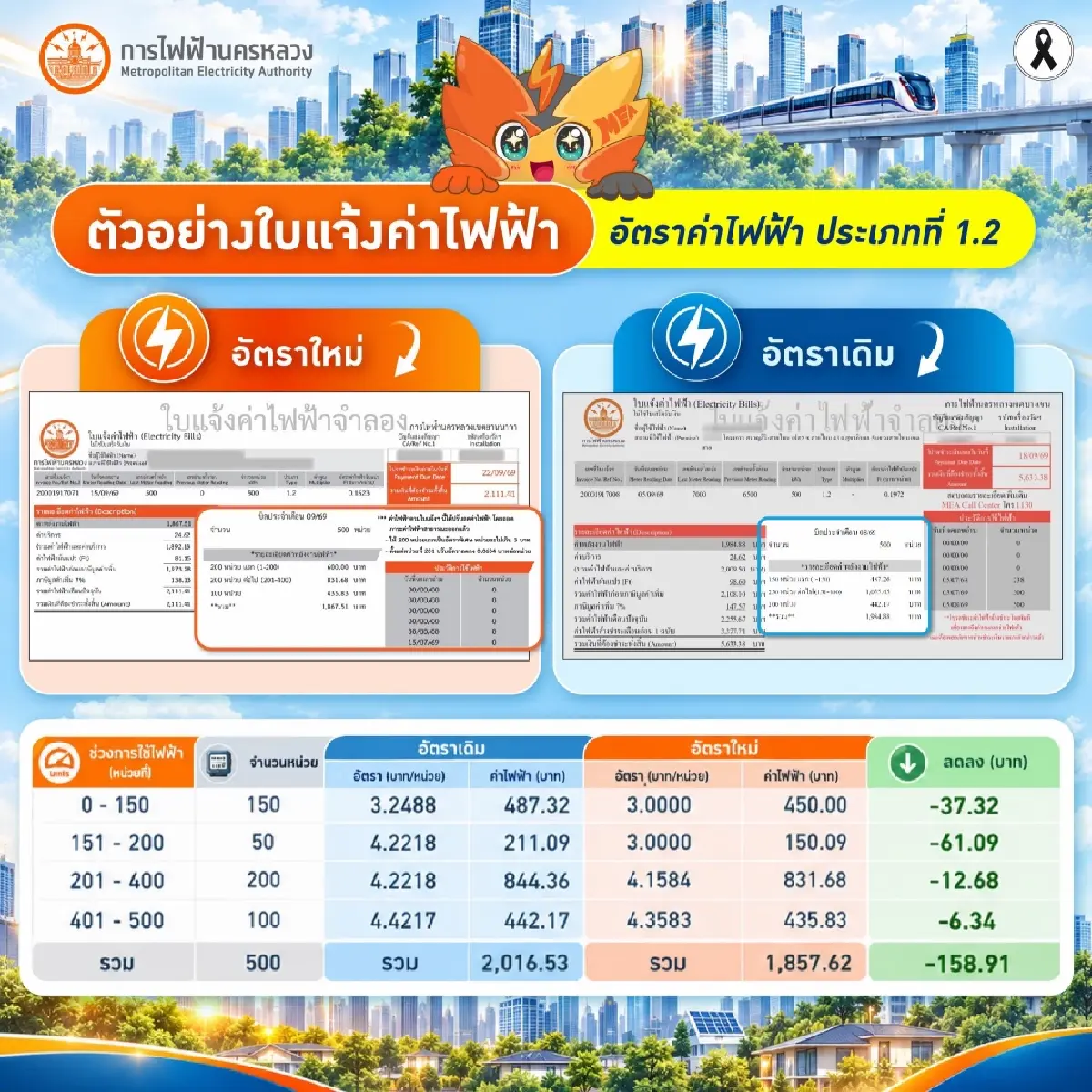 MEA แจ้งปรับลดอัตราค่าไฟบ้านตามมติ กกพ. เริ่มรอบบิลกันยายน 2569