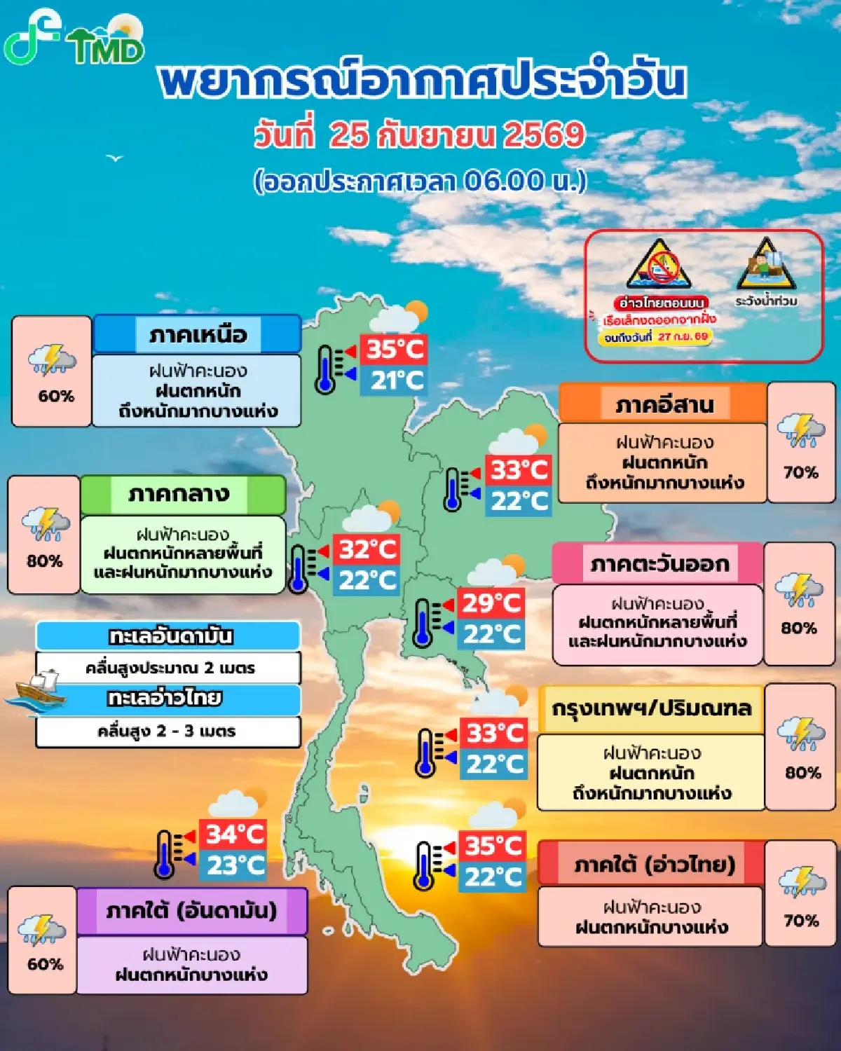 กรมอุตุฯ ลั่นทั่วไทยจ่อจมฝน กทม. ถล่ม 80% เช็กรายชื่อจังหวัดเสี่ยงน้ำท่วม