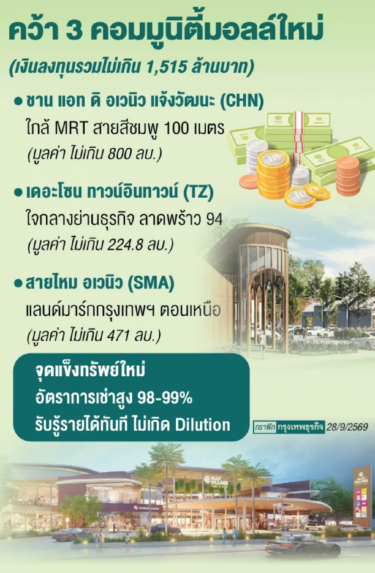 'อัลไลรีท' ลุยเพิ่มทุนขยายพอร์ต ดันสินทรัพย์พุ่ง 15,000 ล้านบาท