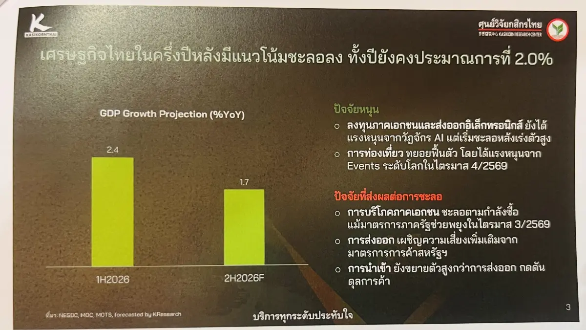 ศูนย์วิจัยกสิกรฯ เตือนจีดีพีไทยครึ่งหลังโตแผ่ว 1.7% กำลังซื้อทรุด-นำเข้าพุ่ง กดดันดุลการค้า