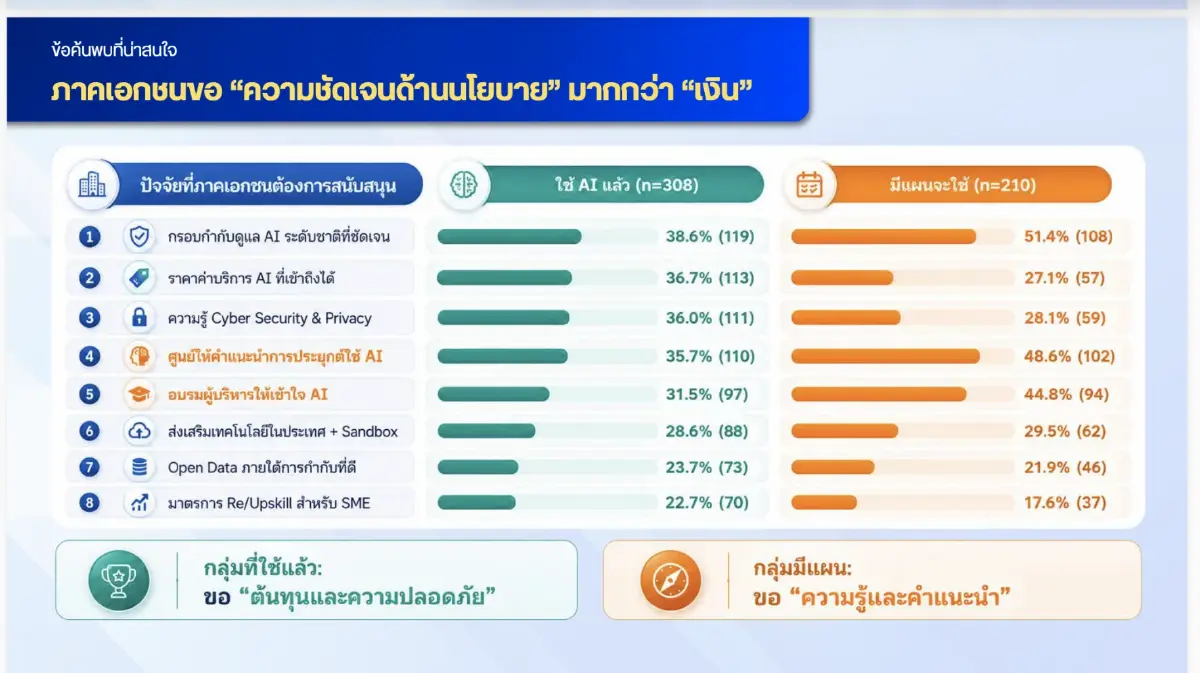 เนคเทคเผยผลสำรวจ AI ไทยพุ่ง 3 เท่า! แต่ 86% ตอบไม่ได้ใช้แล้วคุ้มไหม?