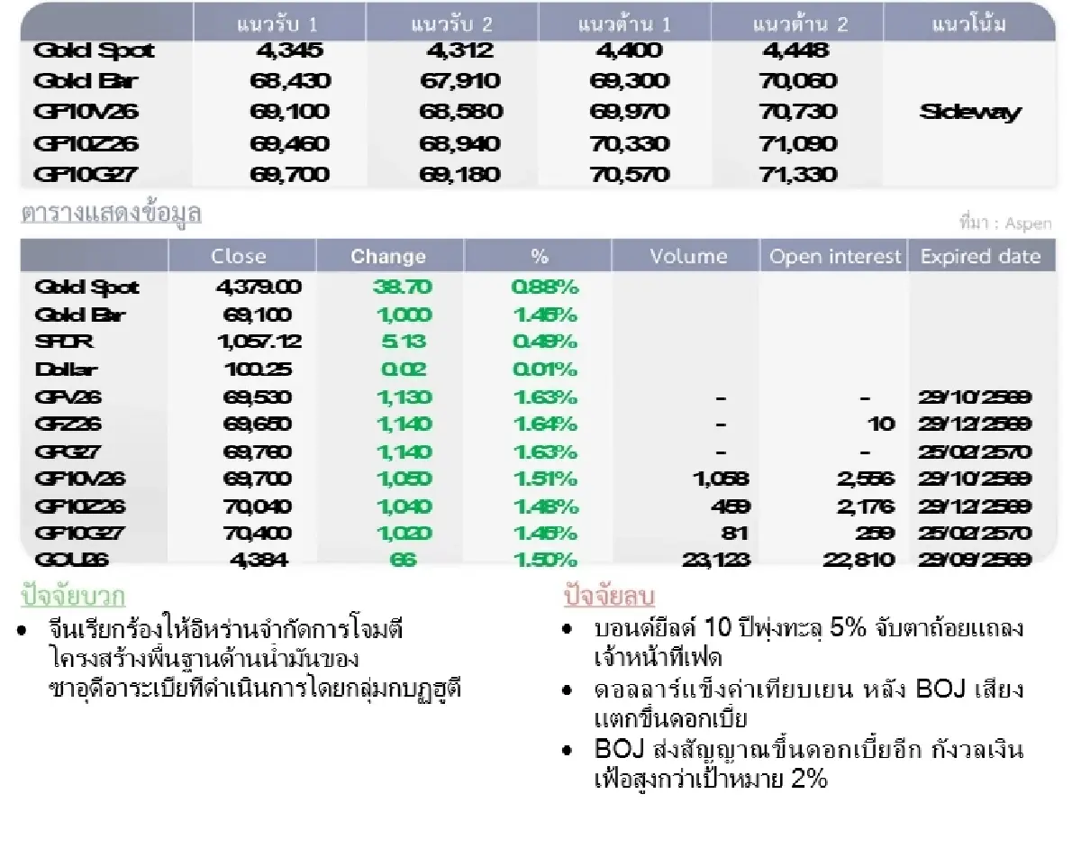 Gold Futures : บล.โกลเบล็ก ราคาทองวันนี้  4,357.68 $/ทรอยออนซ์