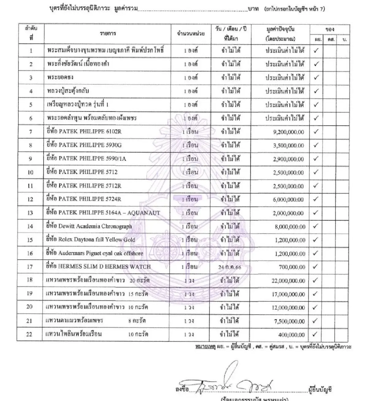 ทรัพย์สินล่าสุด 'ธรรมนัส' 1.1 พันล. เปิดคลังนาฬิกาหรู-กรุพระดัง