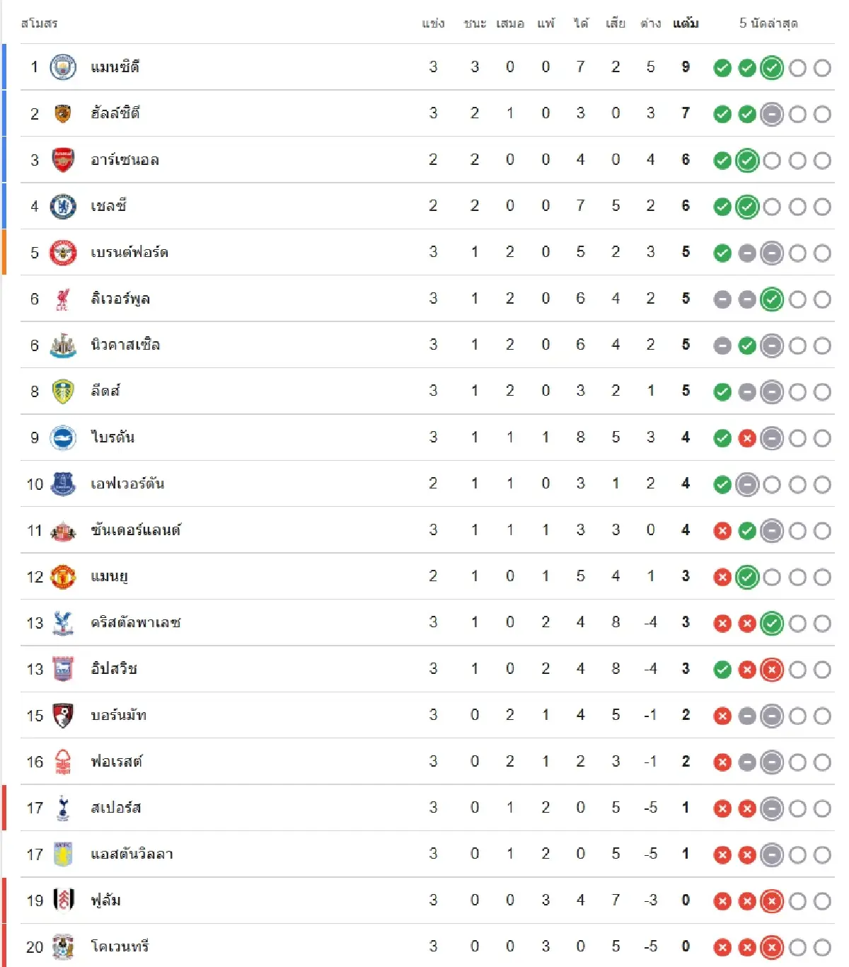 สดคู่แรก ‘เอฟเวอร์ตัน พบ แมนยู’ ดูบอลสดฟรี EPL พรีเมียร์ลีก อังกฤษ