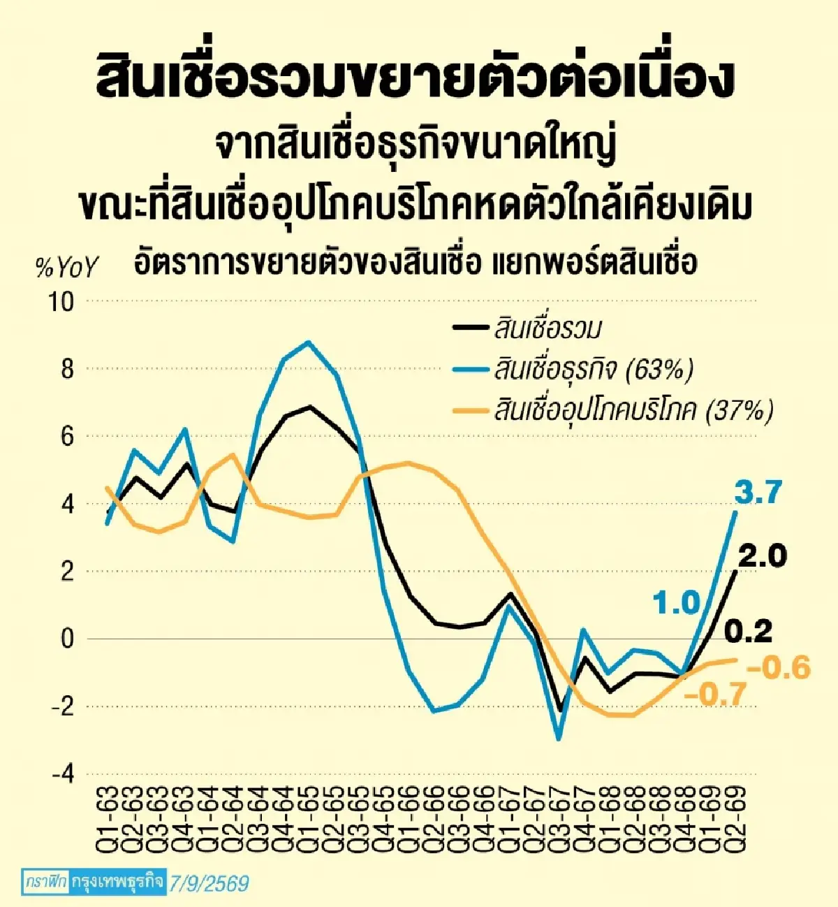 สึนามิ 'หนี้' ถล่ม 'เอสเอ็มอี’ ‘เอ็นพีแอลใหม่’ ทะลัก-ยอดค้างชำระไหล