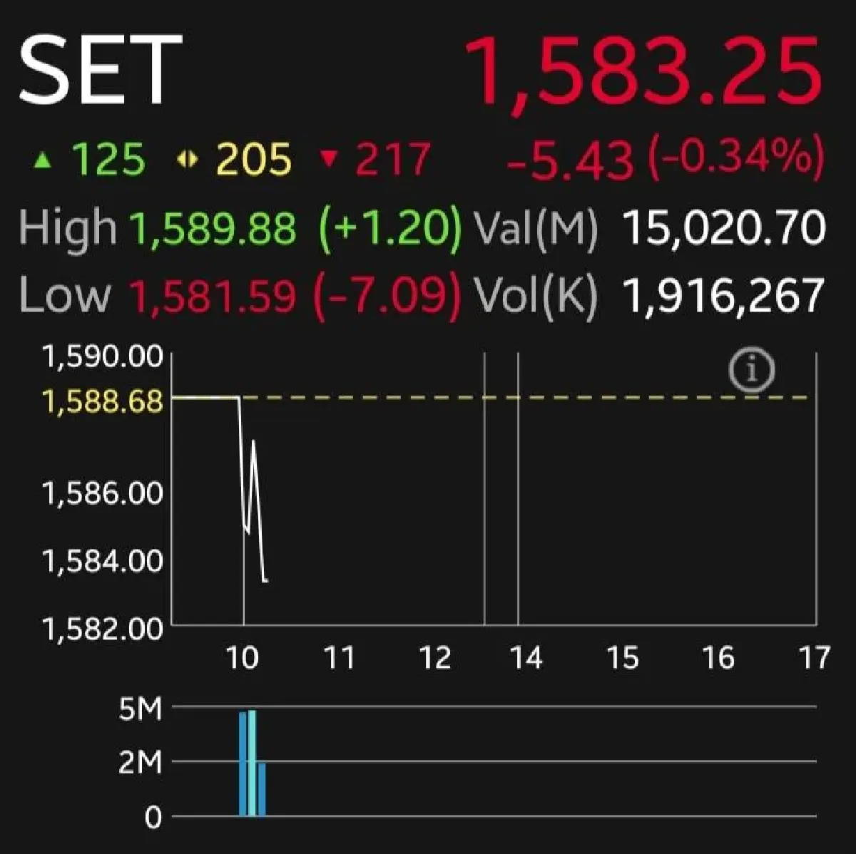 หุ้นไทยเช้านี้ร่วง 5.43 จุด ตามตลาดโลก Bond Yield พุ่ง-น้ำมันทะลุ 90 ดอลลาร์ กดดันดัชนี