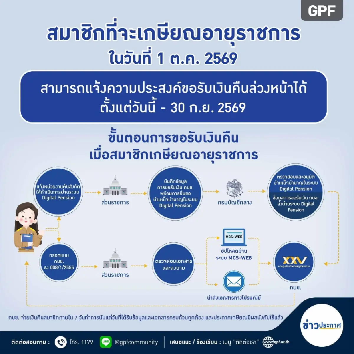 สรุป 4 รูปแบบบริการ 'ออมต่อ' กบข. บริหารเงินเกษียณสุดปัง-ปลอดภัย