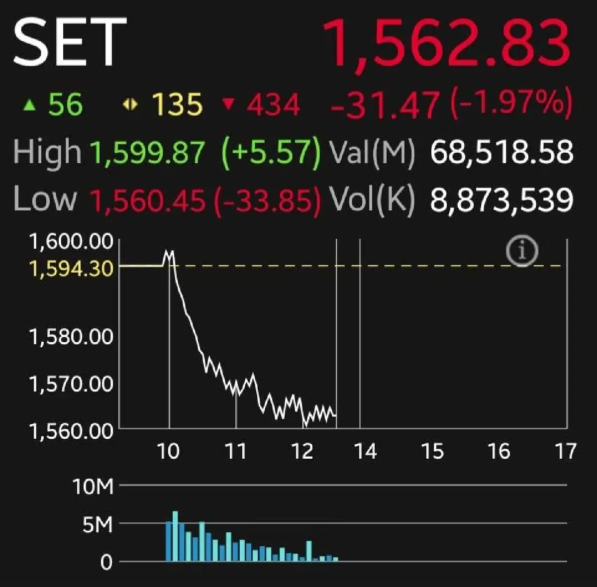หุ้นไทยเช้านี้ปิดดิ่ง 31.47 จุด แรงขาย 'แบงก์' นำตลาด โบรกเตือนโฟลว์ไหลออกหนัก 4 หมื่นล้าน-จับตา EPS ใกล้พีก