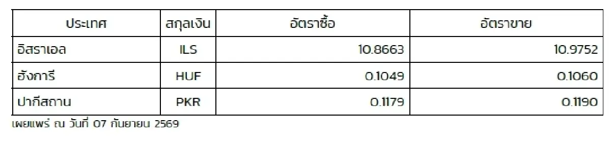 (ธปท.) อัตราแลกเปลี่ยนเงินตราต่างประเทศ ประจำวันที่ 7 กันยายน 2569