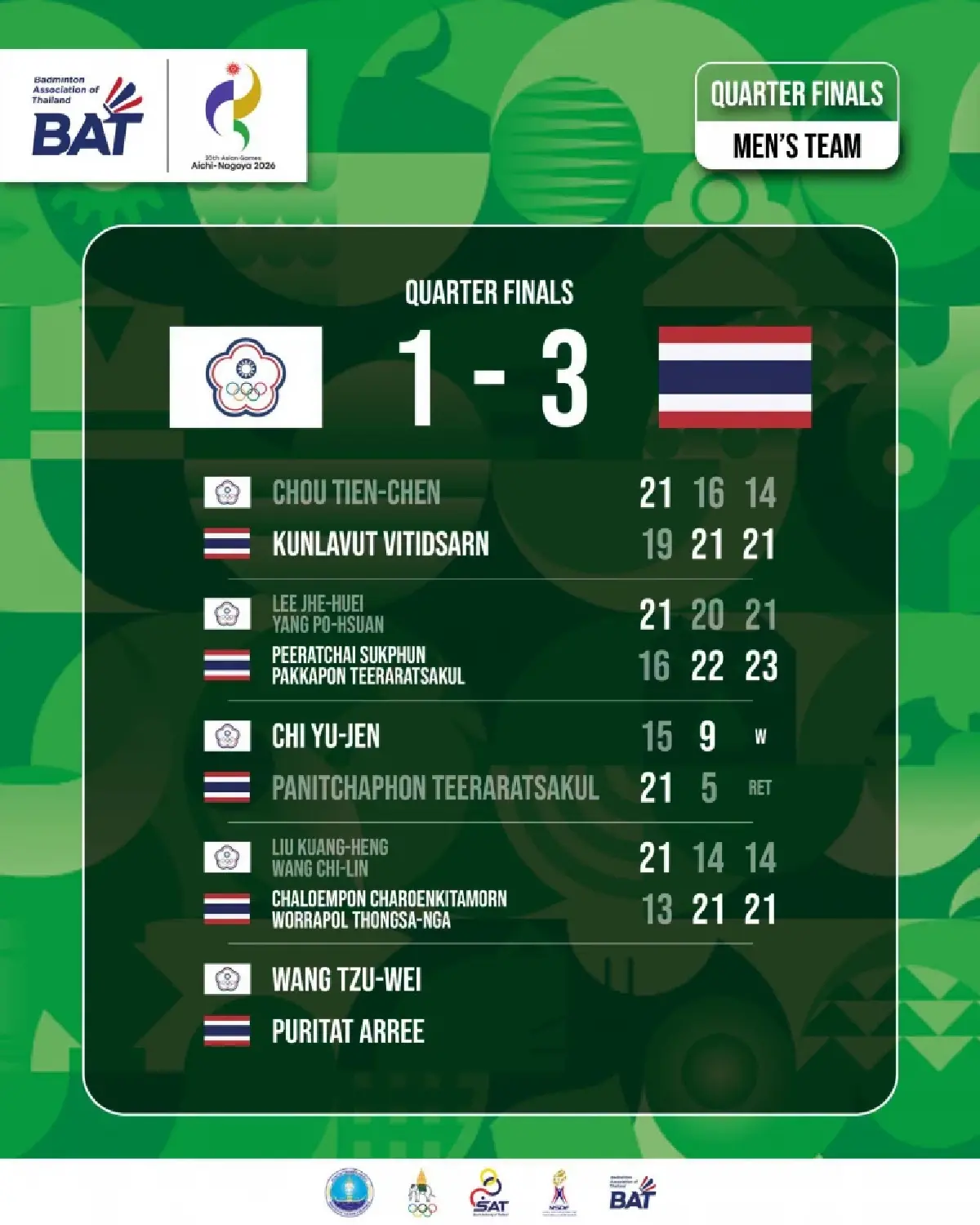 LIVE ถ่ายทอดสดแบดมินตัน วิว กุลวุฒิ 'ไทย พบ อินโดนีเซีย' เอเชียนเกมส์ 2026